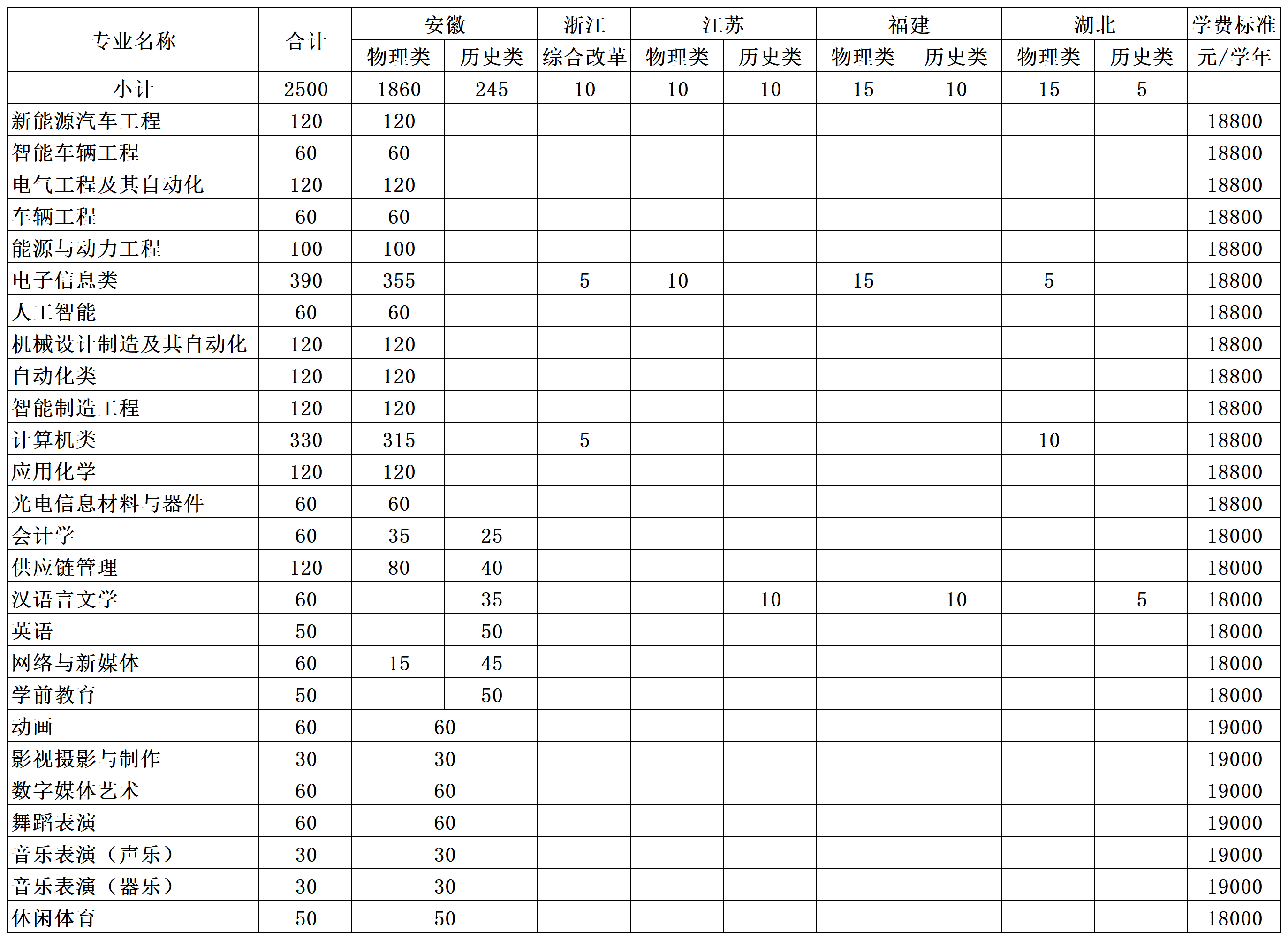 芜湖学院2025年分省分专业计划及学费标准_Sheet1(1).png